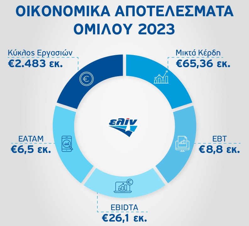 Elinoil Financial Results 2023 2