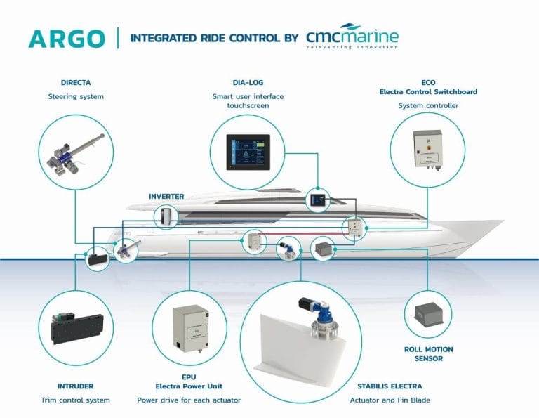 CMC Marine: Argo System installed aboard two new yachts