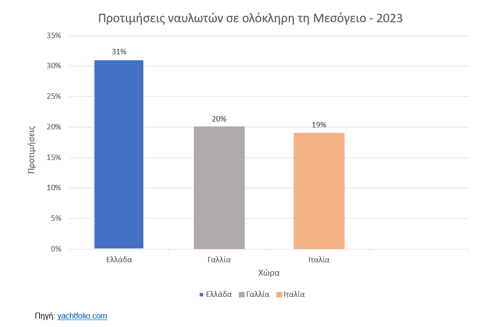 protimiseis navloton mesogeios 2023