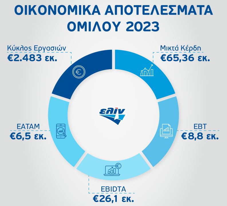 Elinoil Financial Results 2023 2