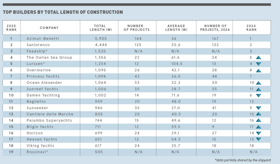 Οι κορυφαίοι κατασκευαστές superyachts για το 2025